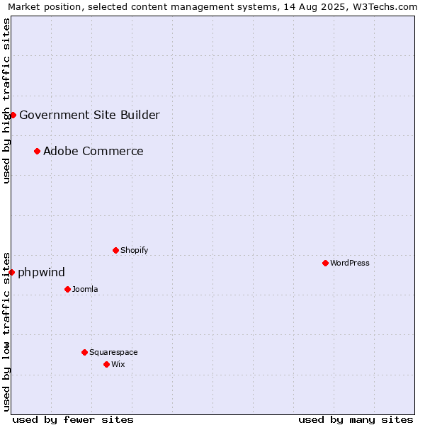 Market position of Adobe Commerce vs. Government Site Builder vs. phpwind