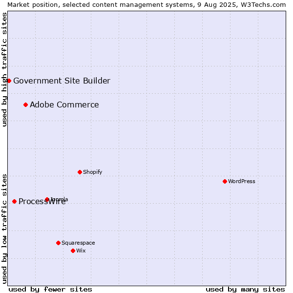 Market position of Adobe Commerce vs. ProcessWire vs. Government Site Builder