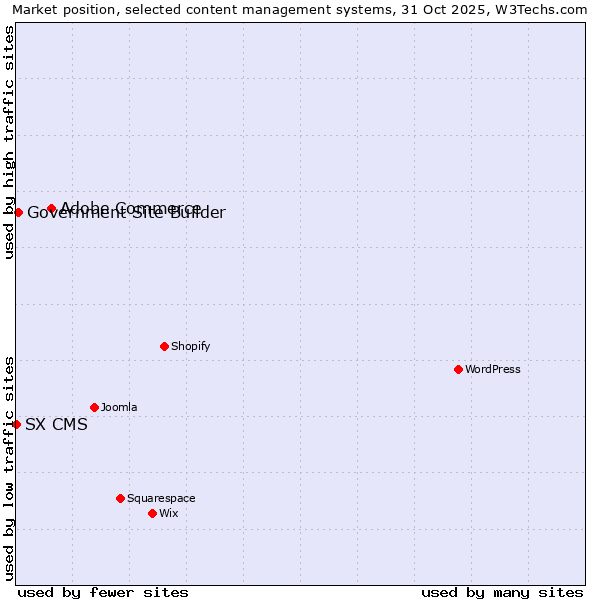 Market position of Adobe Commerce vs. Government Site Builder vs. SX CMS