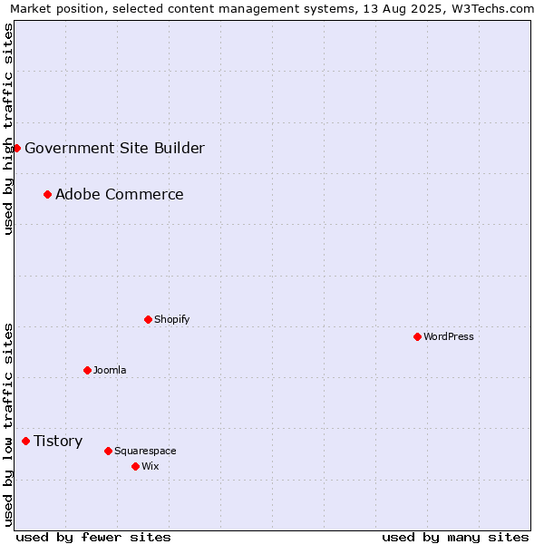 Market position of Adobe Commerce vs. Tistory vs. Government Site Builder