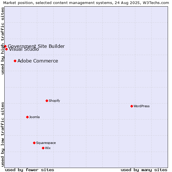 Market position of Adobe Commerce vs. Visual Studio vs. Government Site Builder