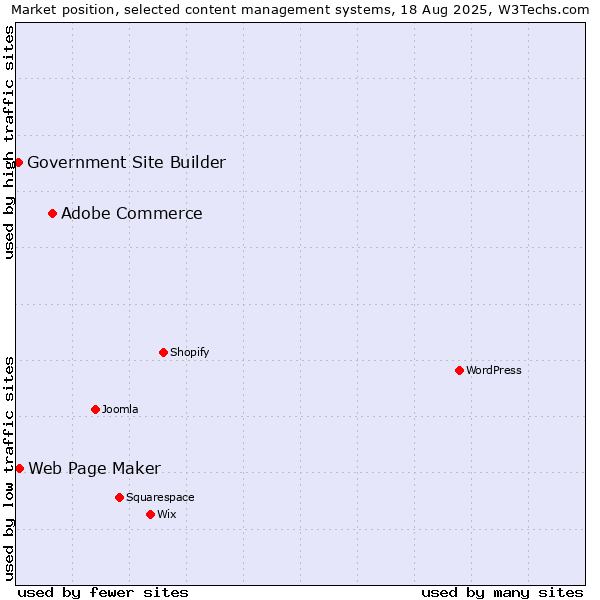 Market position of Adobe Commerce vs. Web Page Maker vs. Government Site Builder
