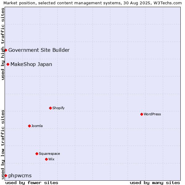 Market position of MakeShop Japan vs. phpwcms vs. Government Site Builder