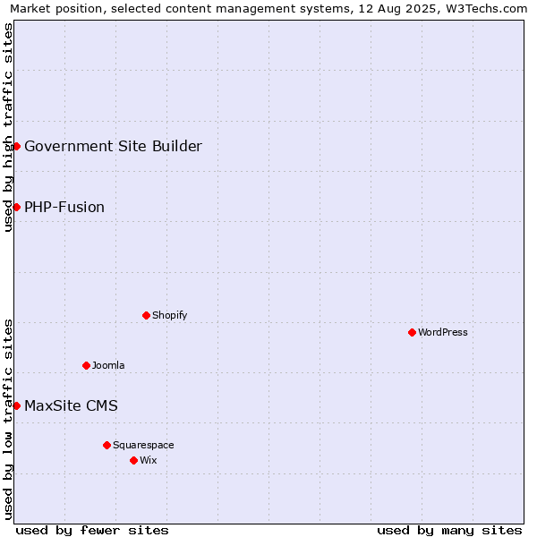 Market position of PHP-Fusion vs. Government Site Builder vs. MaxSite CMS