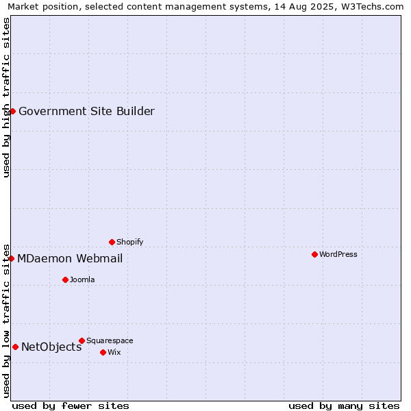 Market position of NetObjects vs. Government Site Builder vs. MDaemon Webmail