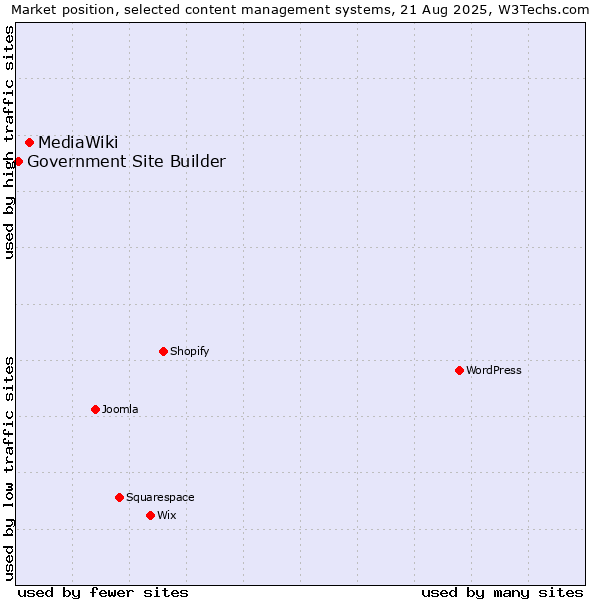 Market position of MediaWiki vs. Government Site Builder