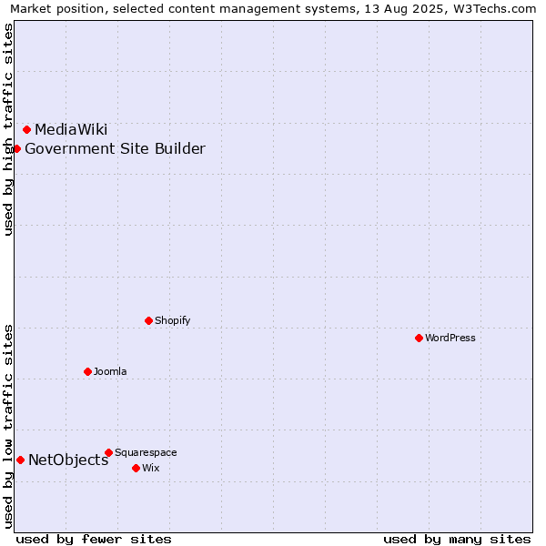 Market position of MediaWiki vs. NetObjects vs. Government Site Builder