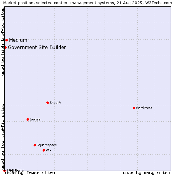 Market position of Medium vs. Government Site Builder vs. PHPFox