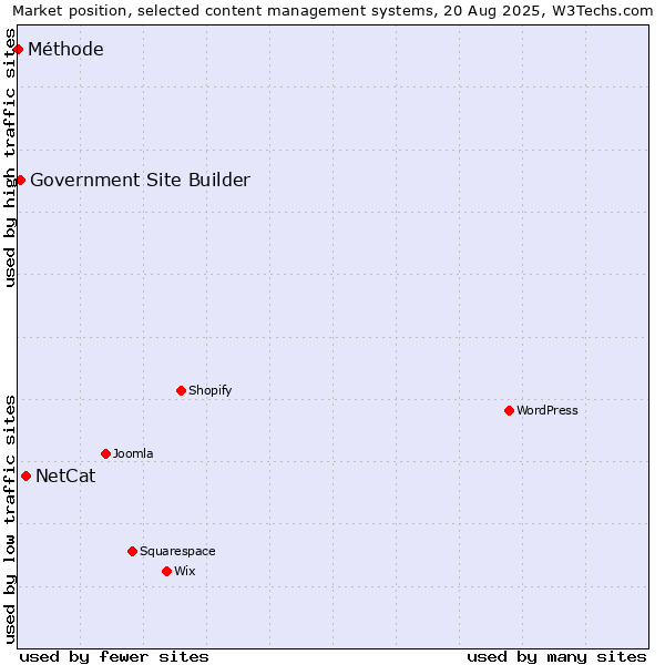 Market position of NetCat vs. Government Site Builder vs. Méthode