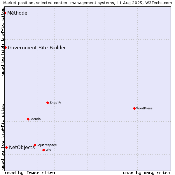 Market position of NetObjects vs. Government Site Builder vs. Méthode