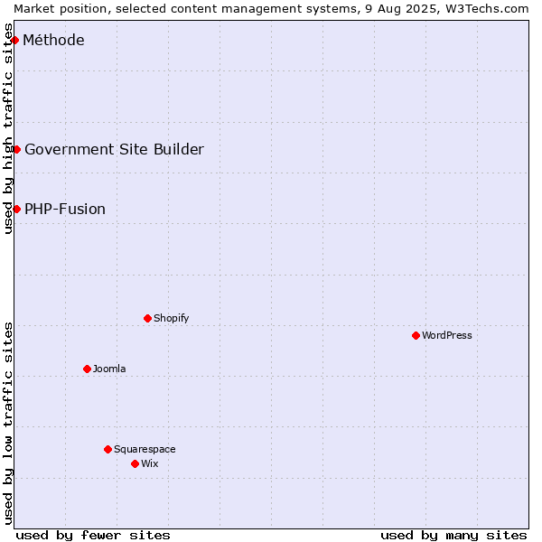 Market position of PHP-Fusion vs. Government Site Builder vs. Méthode