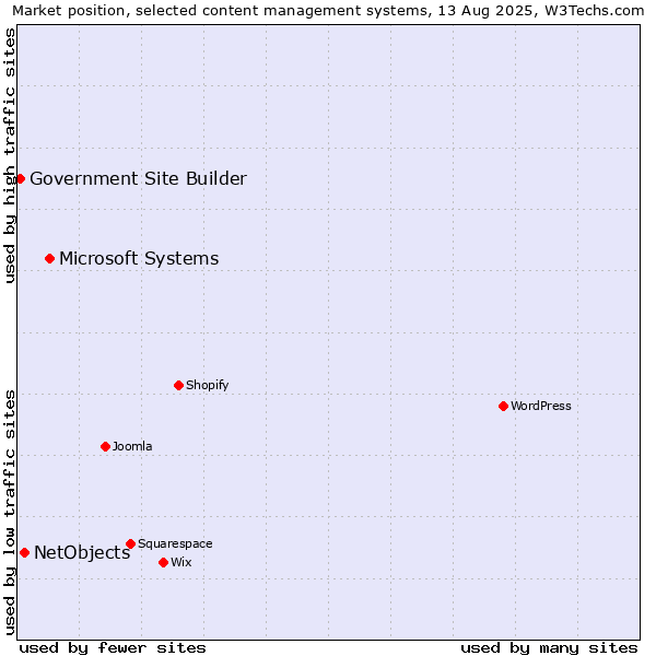 Market position of Microsoft Systems vs. NetObjects vs. Government Site Builder