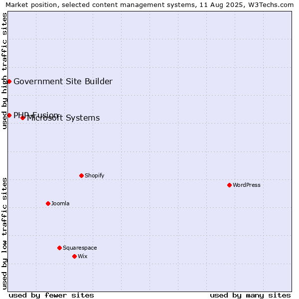 Market position of Microsoft Systems vs. PHP-Fusion vs. Government Site Builder
