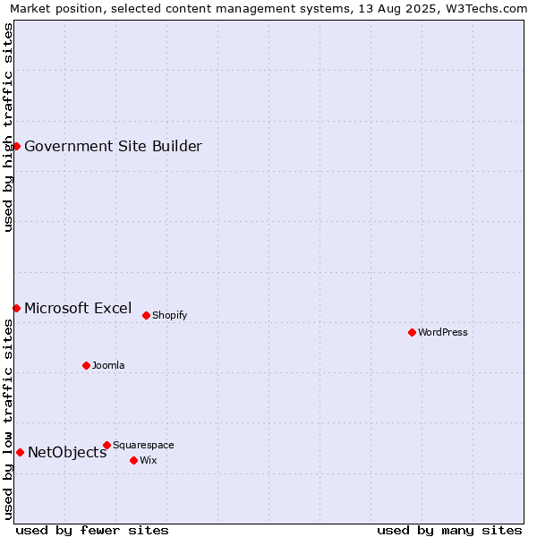 Market position of NetObjects vs. Microsoft Excel vs. Government Site Builder