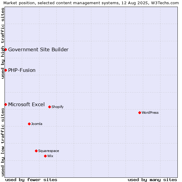 Market position of PHP-Fusion vs. Microsoft Excel vs. Government Site Builder