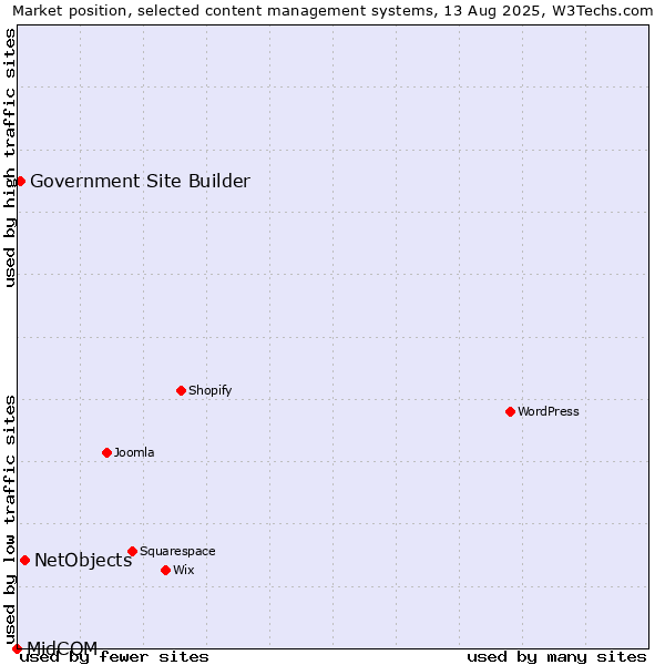 Market position of NetObjects vs. Government Site Builder vs. MidCOM