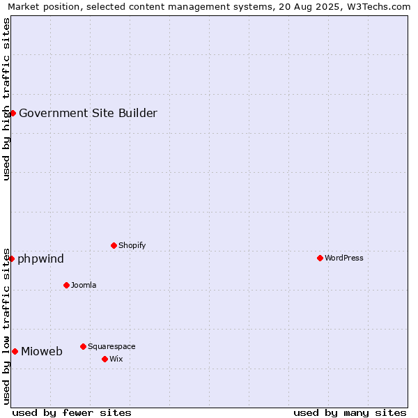 Market position of Mioweb vs. Government Site Builder vs. phpwind