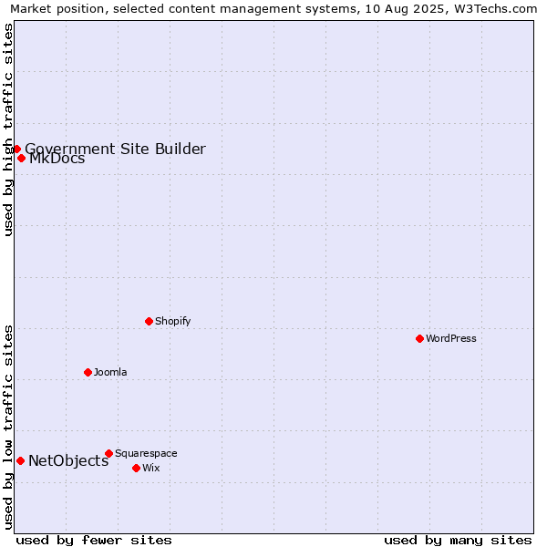 Market position of MkDocs vs. NetObjects vs. Government Site Builder