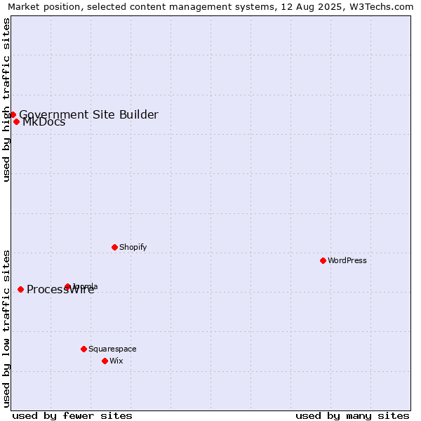 Market position of ProcessWire vs. MkDocs vs. Government Site Builder
