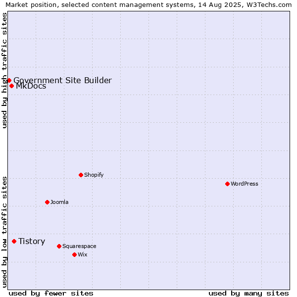Market position of Tistory vs. MkDocs vs. Government Site Builder