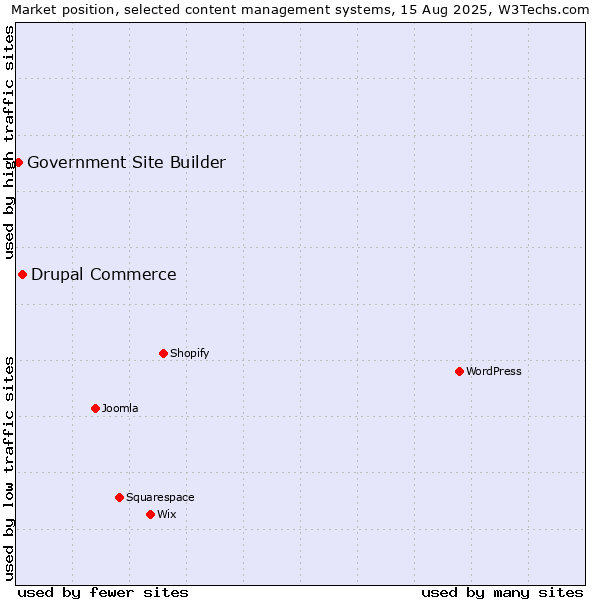 Market position of Drupal Commerce vs. Government Site Builder