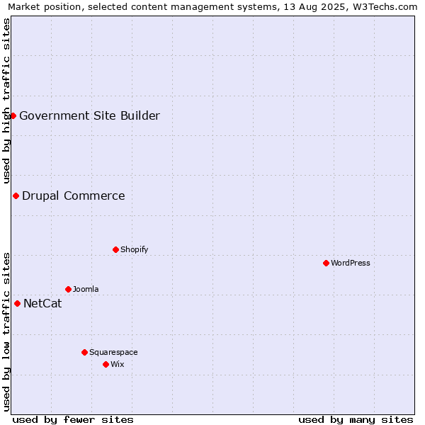 Market position of NetCat vs. Drupal Commerce vs. Government Site Builder