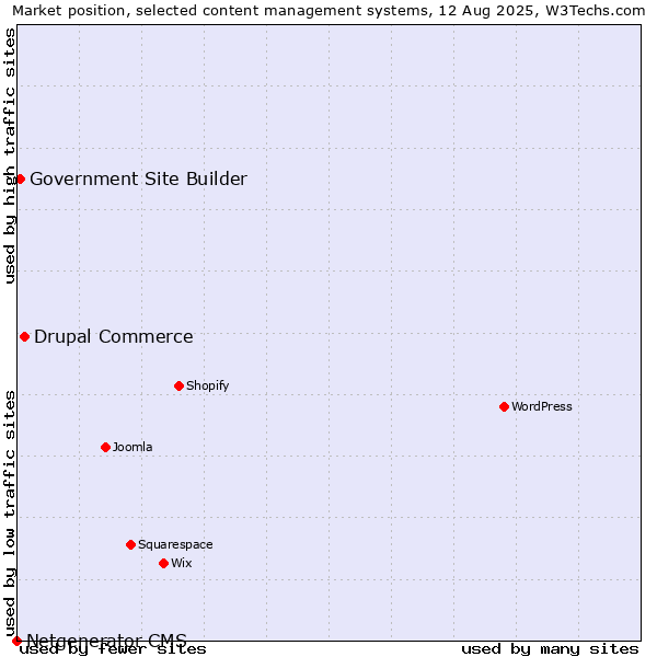 Market position of Drupal Commerce vs. Government Site Builder vs. Netgenerator CMS