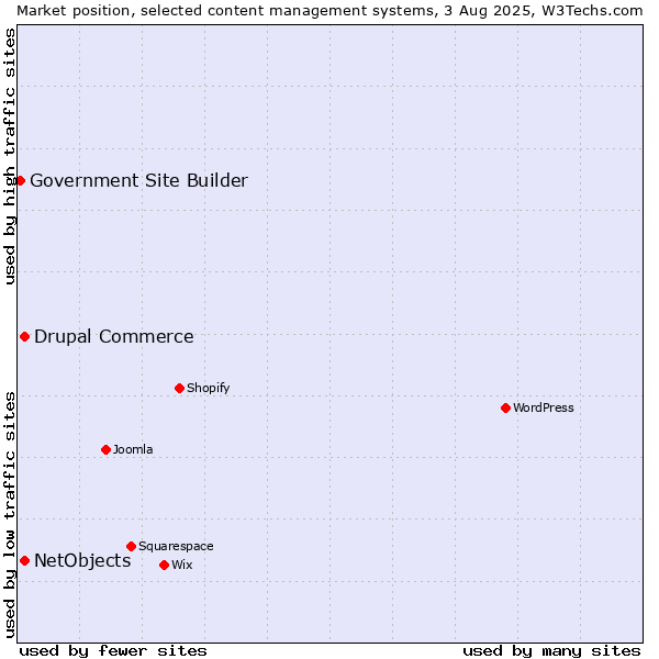 Market position of Drupal Commerce vs. NetObjects vs. Government Site Builder