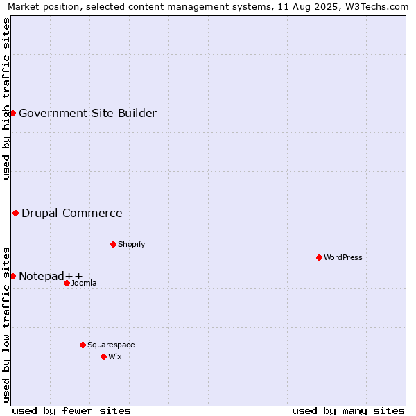 Market position of Drupal Commerce vs. Notepad++ vs. Government Site Builder