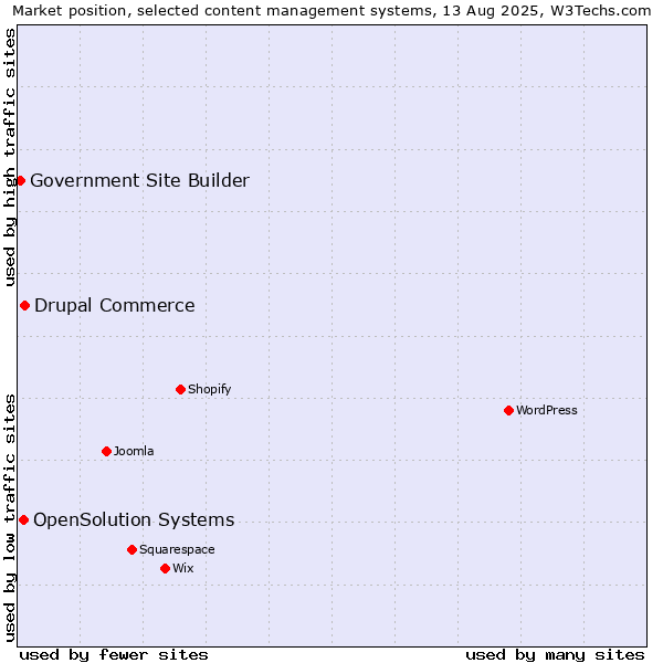 Market position of Drupal Commerce vs. OpenSolution Systems vs. Government Site Builder