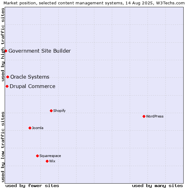 Market position of Oracle Systems vs. Drupal Commerce vs. Government Site Builder