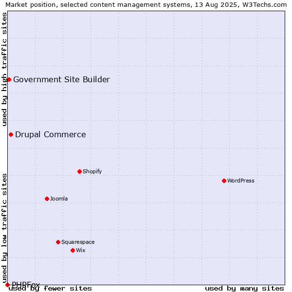 Market position of Drupal Commerce vs. Government Site Builder vs. PHPFox