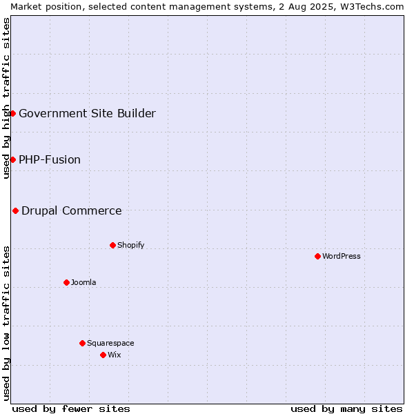 Market position of Drupal Commerce vs. PHP-Fusion vs. Government Site Builder