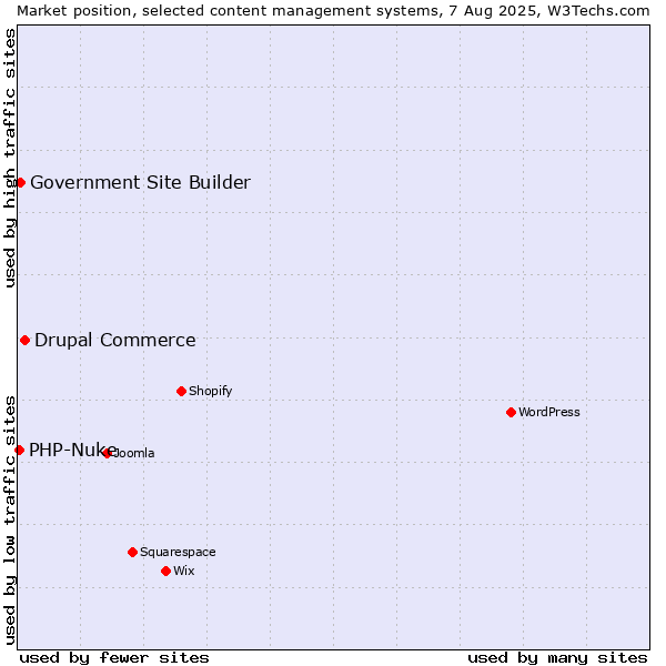 Market position of Drupal Commerce vs. Government Site Builder vs. PHP-Nuke