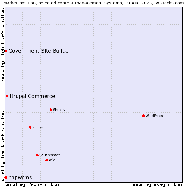 Market position of Drupal Commerce vs. phpwcms vs. Government Site Builder