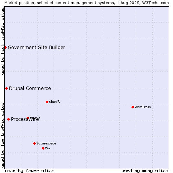 Market position of ProcessWire vs. Drupal Commerce vs. Government Site Builder