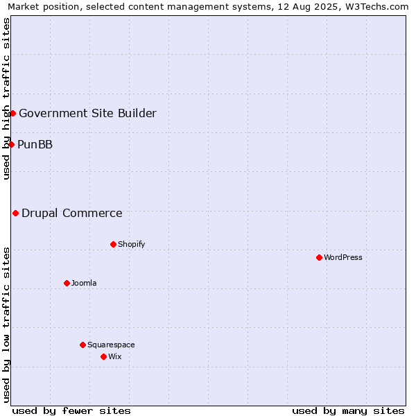 Market position of Drupal Commerce vs. Government Site Builder vs. PunBB