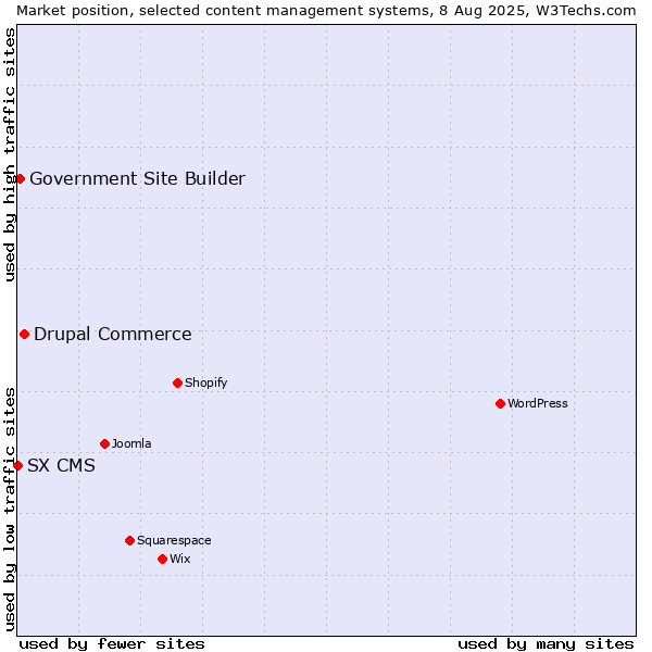 Market position of Drupal Commerce vs. Government Site Builder vs. SX CMS
