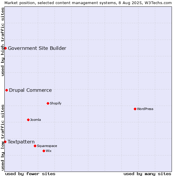 Market position of Drupal Commerce vs. Government Site Builder vs. Textpattern