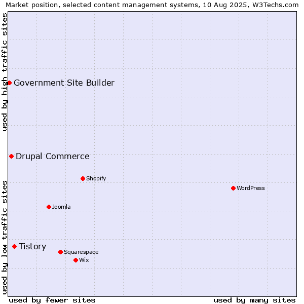 Market position of Tistory vs. Drupal Commerce vs. Government Site Builder