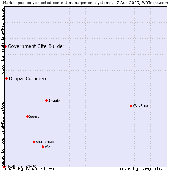 Market position of Drupal Commerce vs. Government Site Builder vs. Twilight CMS