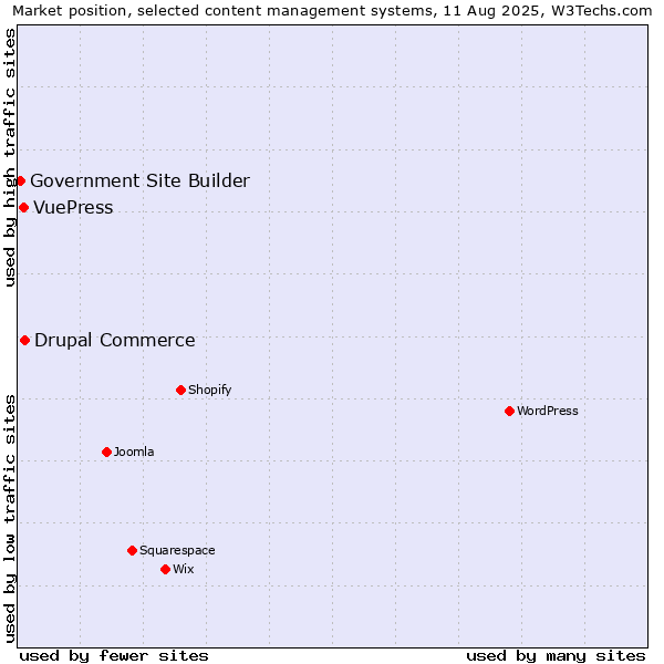 Market position of Drupal Commerce vs. VuePress vs. Government Site Builder