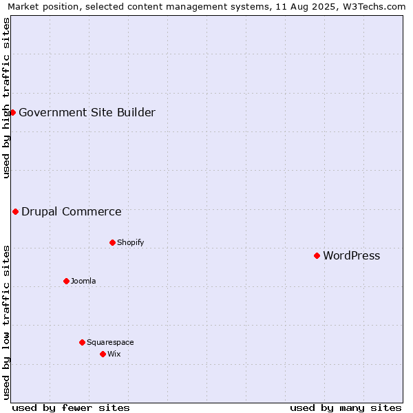 Market position of WordPress vs. Drupal Commerce vs. Government Site Builder