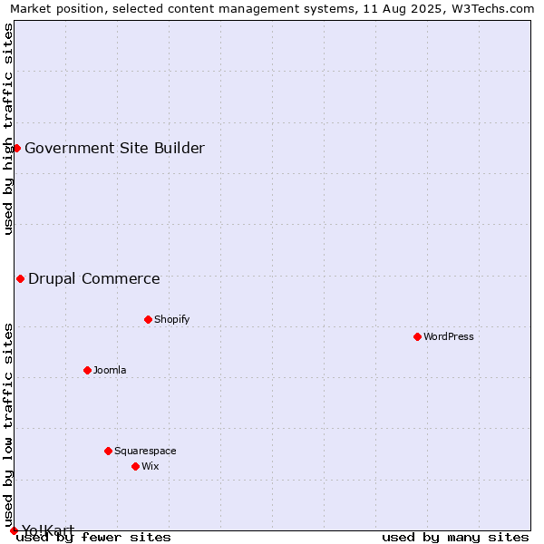 Market position of Drupal Commerce vs. Government Site Builder vs. Yo!Kart