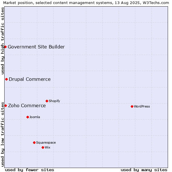 Market position of Drupal Commerce vs. Zoho Commerce vs. Government Site Builder