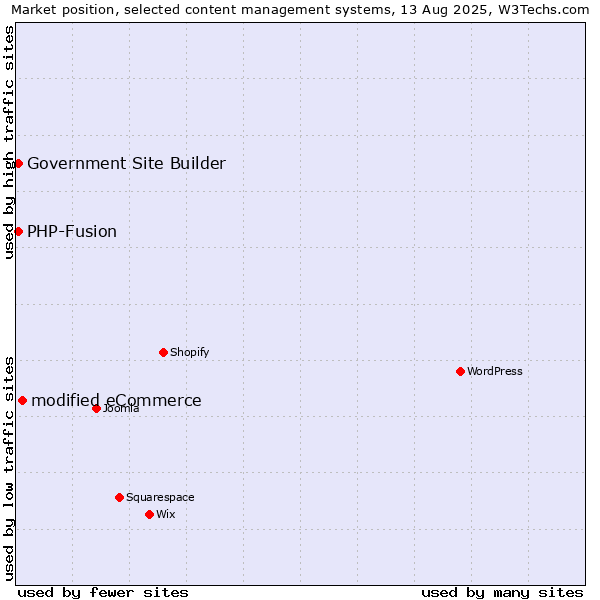 Market position of modified eCommerce vs. PHP-Fusion vs. Government Site Builder