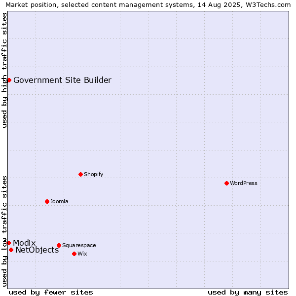 Market position of NetObjects vs. Government Site Builder vs. Modix