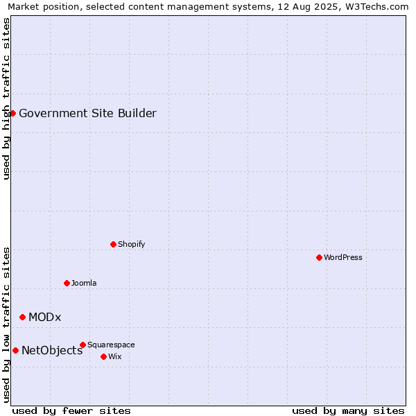 Market position of MODx vs. NetObjects vs. Government Site Builder