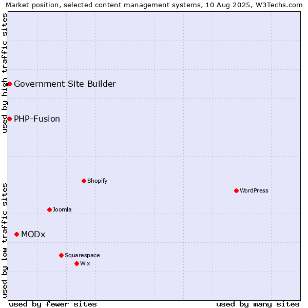 Market position of MODx vs. PHP-Fusion vs. Government Site Builder