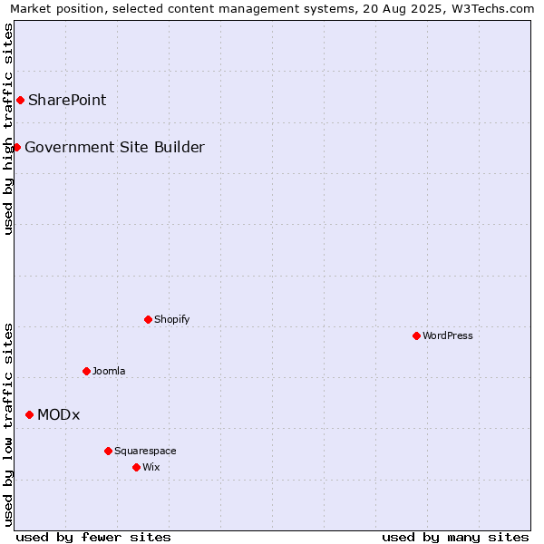 Market position of MODx vs. SharePoint vs. Government Site Builder
